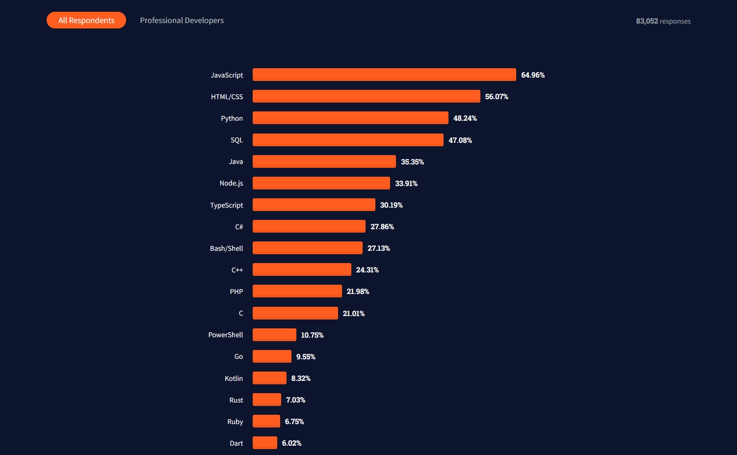 ترتیب زبان‌های برنامه‌نویسی بر اساس بیش‌ترین استفاده توسعه‌دهندگان طبق آمار سایت Stackoverflow