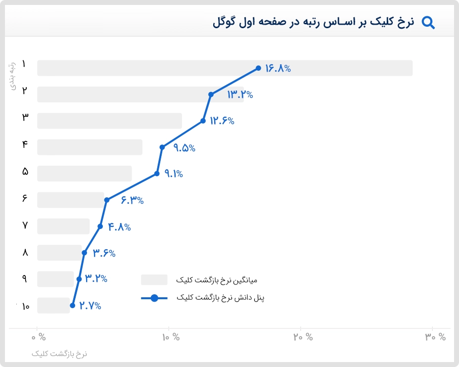 نرخ کلیک (CTR) بر اساس رتبه در صفحه اول گوگل